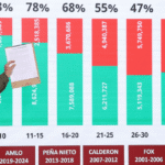 Brecha de segundas dosis de sarampión en sexenios de Fox y Calderón, acusa Zoé Robledo