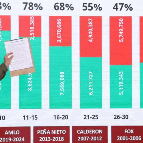 Brecha de segundas dosis de sarampión en sexenios de Fox y Calderón, acusa Zoé Robledo
