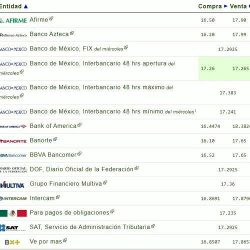 Precio del dólar hoy, jueves 5 de febrero de 2026