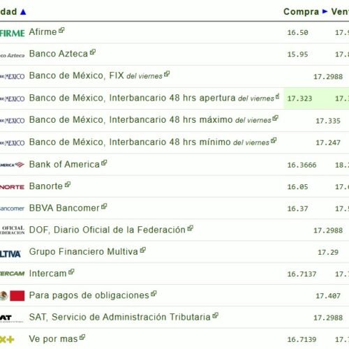 Precio del dólar hoy, lunes 9 de febrero de 2026