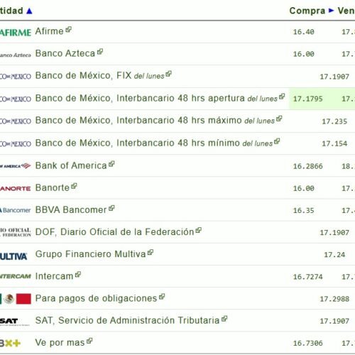 Precio del dólar hoy, martes 10 de febrero de 2026