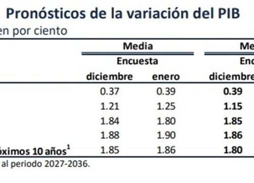 Banxico: Sector privado eleva al 1.25 % el crecimiento del PIB de México para 2026